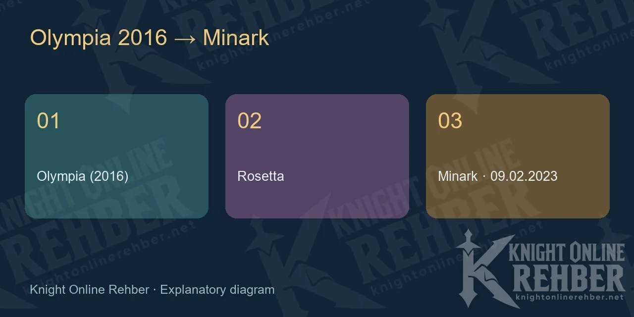 Server merger diagram from Olympia and Rosetta to Minark