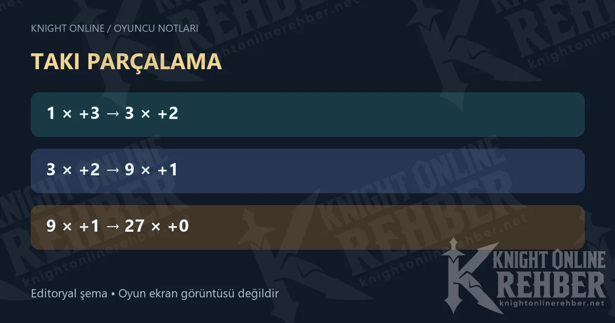 TAKI PARÇALAMA · 1 × +3 → 3 × +2 · 3 × +2 → 9 × +1 · 9 × +1 → 27 × +0