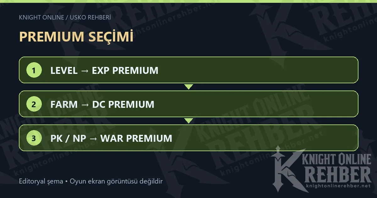 PREMIUM SEÇİMİ · LEVEL → EXP PREMIUM · FARM → DC PREMIUM · PK / NP → WAR PREMIUM