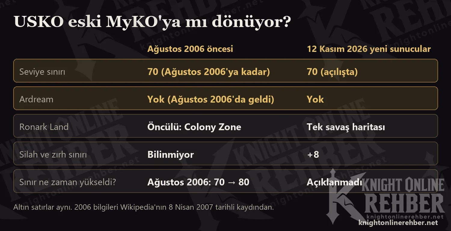 Ağustos 2006 öncesi USKO ile 12 Kasım 2026 yeni sunucularının karşılaştırması: seviye sınırı 70, Ardream yok, ana savaş haritası, +8 sınırı