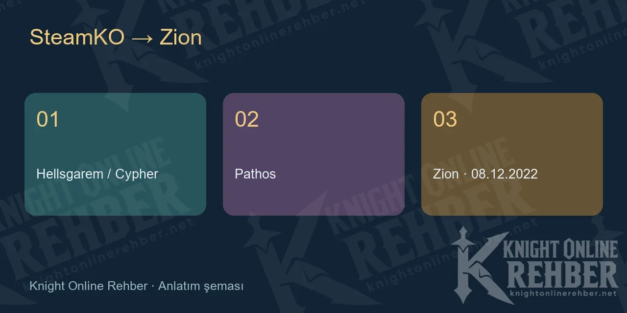 Hellsgarem, Cypher ve Pathos'tan Zion'a birleşim şeması