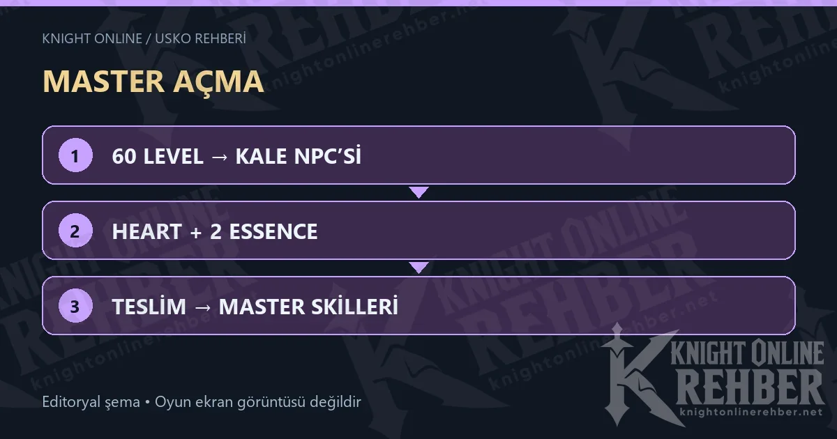MASTER AÇMA · 60 LEVEL → KALE NPC’Sİ · HEART + 2 ESSENCE · TESLİM → MASTER SKİLLERİ