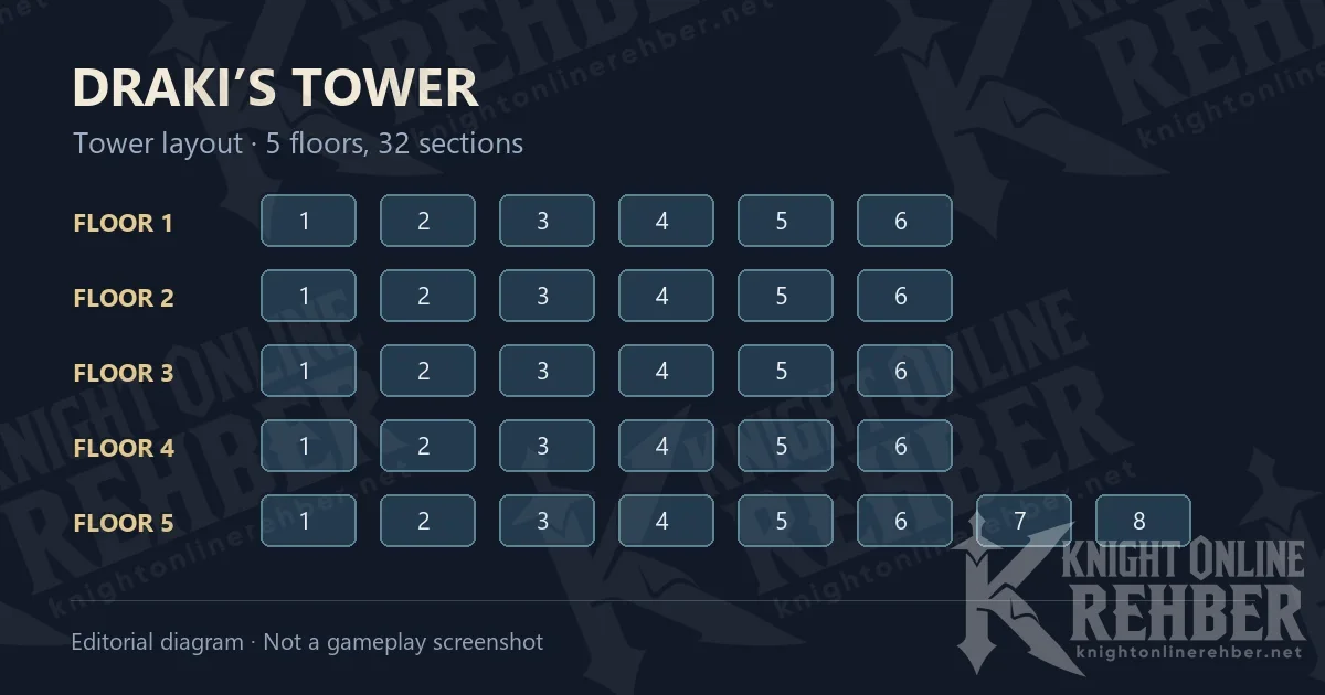 Draki diagram: six sections on each of floors one to four, eight on floor five.