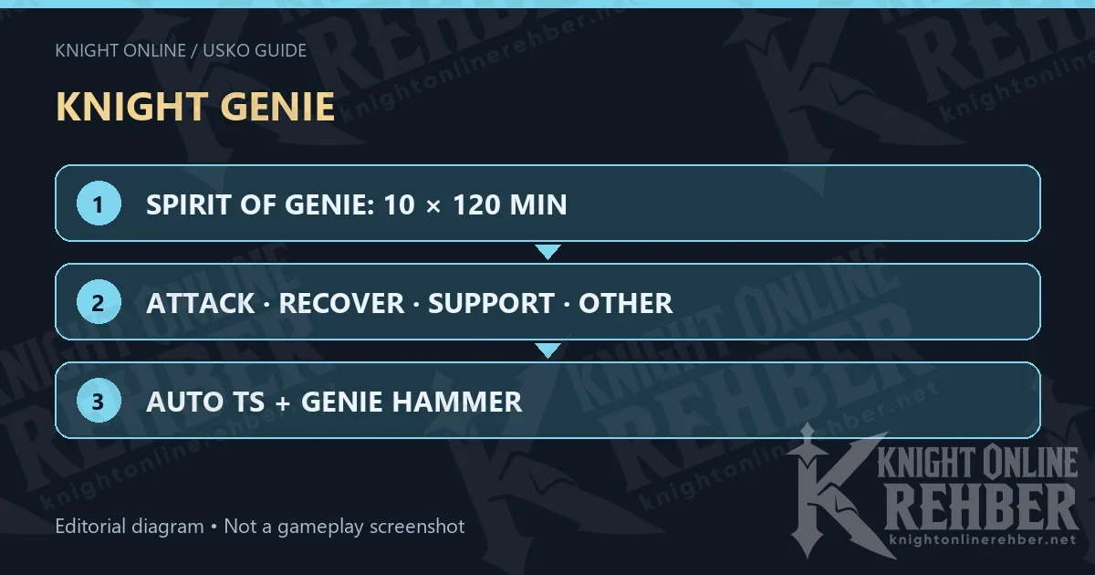 KNIGHT GENIE · SPIRIT OF GENIE: 10 × 120 MIN · ATTACK · RECOVER · SUPPORT · OTHER · AUTO TS + GENIE HAMMER