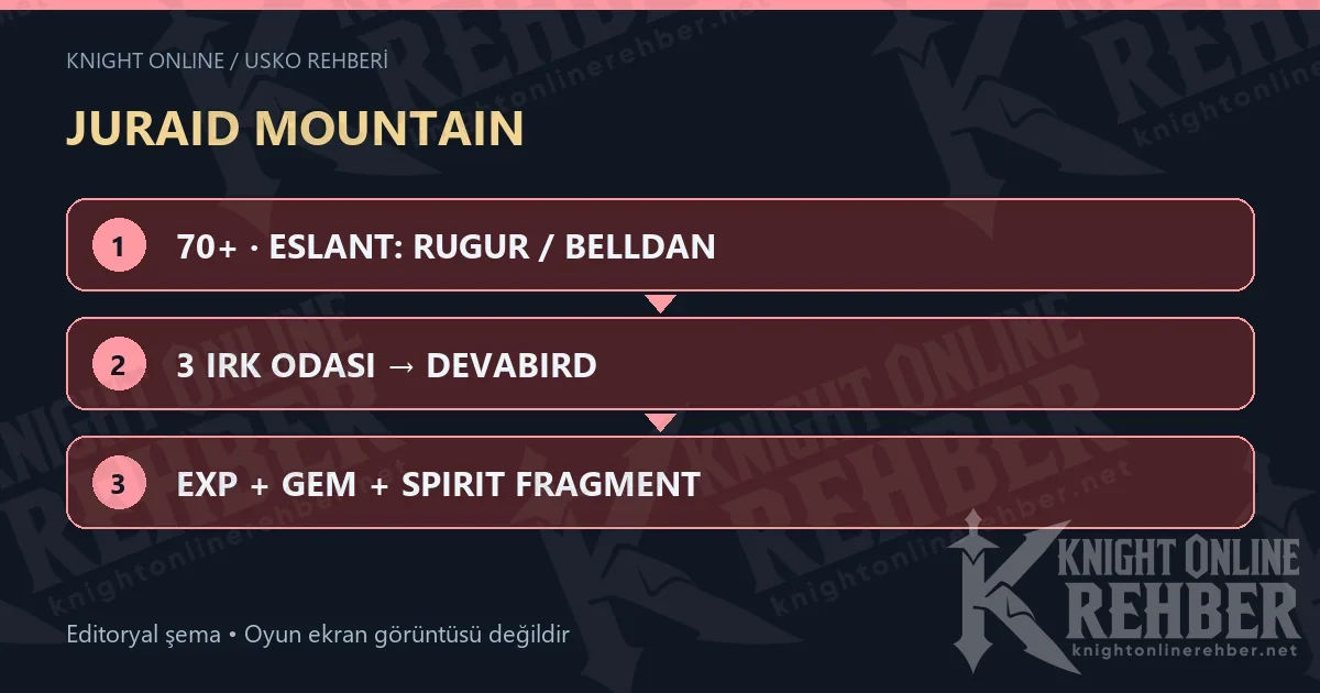 JURAID MOUNTAIN · 70+ · ESLANT: RUGUR / BELLDAN · 3 IRK ODASI → DEVABIRD · EXP + GEM + SPIRIT FRAGMENT