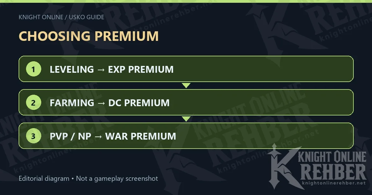 CHOOSING PREMIUM · LEVELING → EXP PREMIUM · FARMING → DC PREMIUM · PVP / NP → WAR PREMIUM