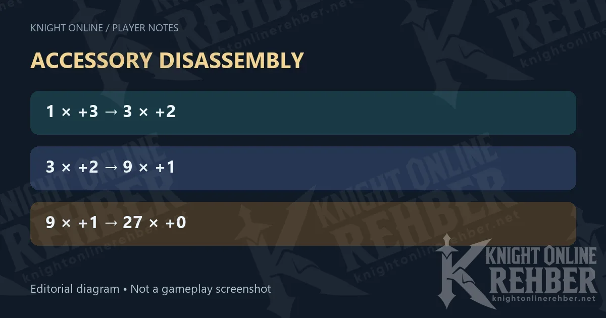 ACCESSORY DISASSEMBLY · 1 × +3 → 3 × +2 · 3 × +2 → 9 × +1 · 9 × +1 → 27 × +0