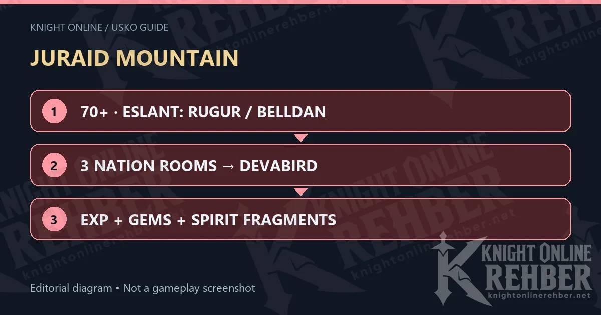 JURAID MOUNTAIN · 70+ · ESLANT: RUGUR / BELLDAN · 3 NATION ROOMS → DEVABIRD · EXP + GEMS + SPIRIT FRAGMENTS