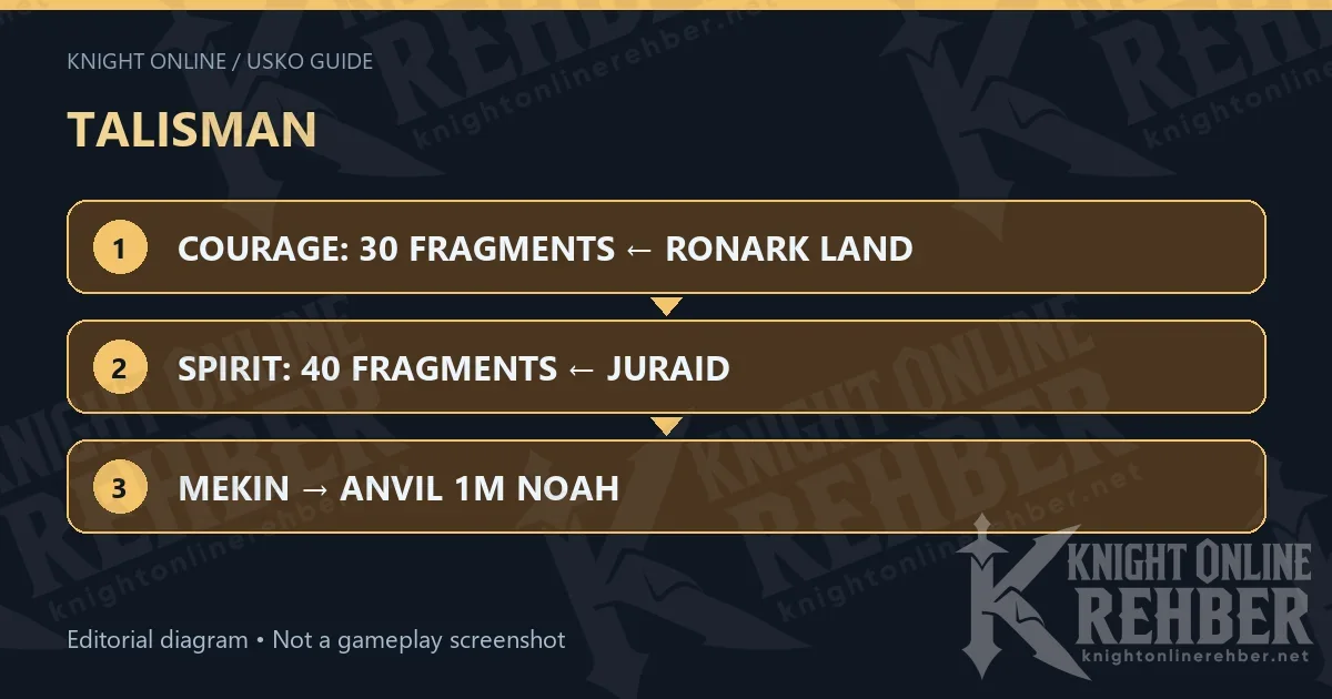 TALISMAN · COURAGE: 30 FRAGMENTS ← RONARK LAND · SPIRIT: 40 FRAGMENTS ← JURAID · MEKIN → ANVIL 1M NOAH