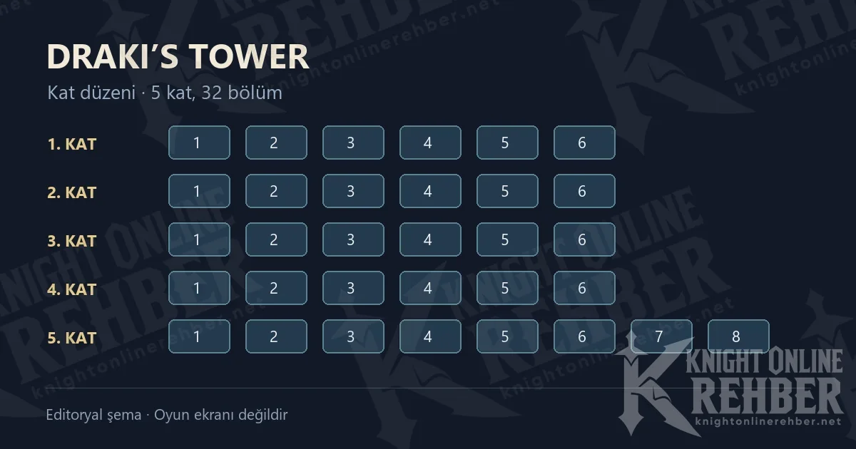 İlk dört katta altışar, beşinci katta sekiz bölümü gösteren Draki kat şeması.