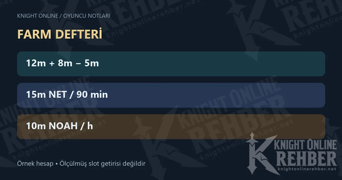 FARM DEFTERİ · 12m + 8m − 5m · 15m NET / 90 min · 10m NOAH / h