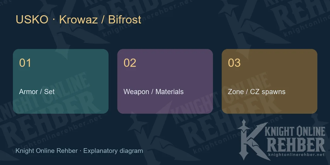 Separate checks for Krowaz armor, weapons and zone access