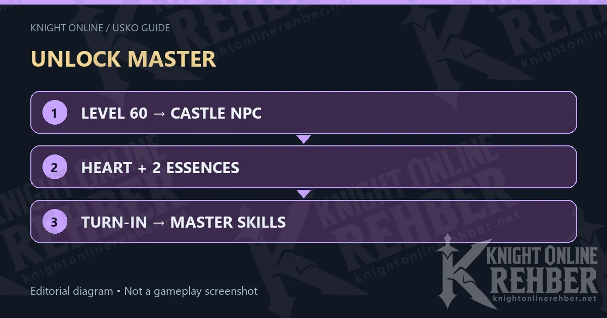 UNLOCK MASTER · LEVEL 60 → CASTLE NPC · HEART + 2 ESSENCES · TURN-IN → MASTER SKILLS