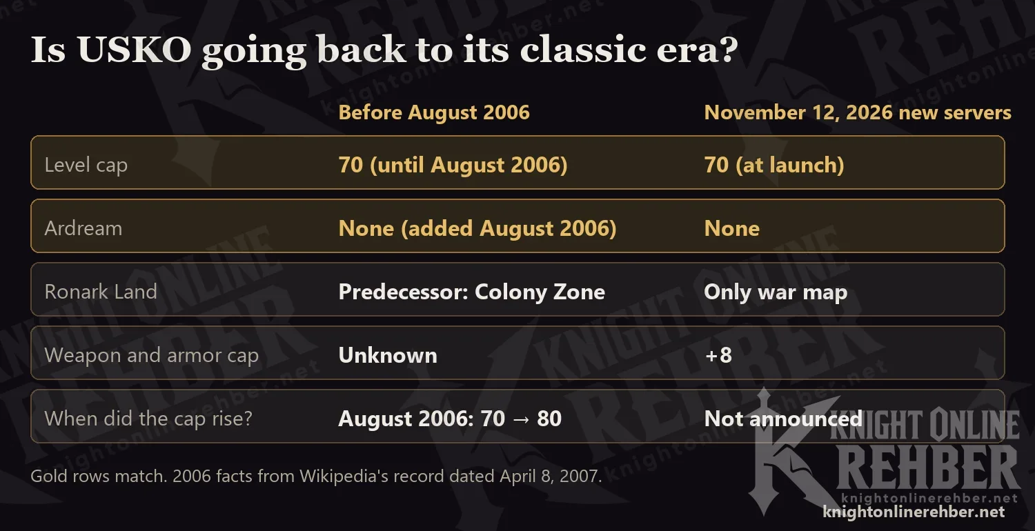 Comparison of USKO before August 2006 and the November 12, 2026 new servers: level cap 70, no Ardream, the main war map, the +8 cap