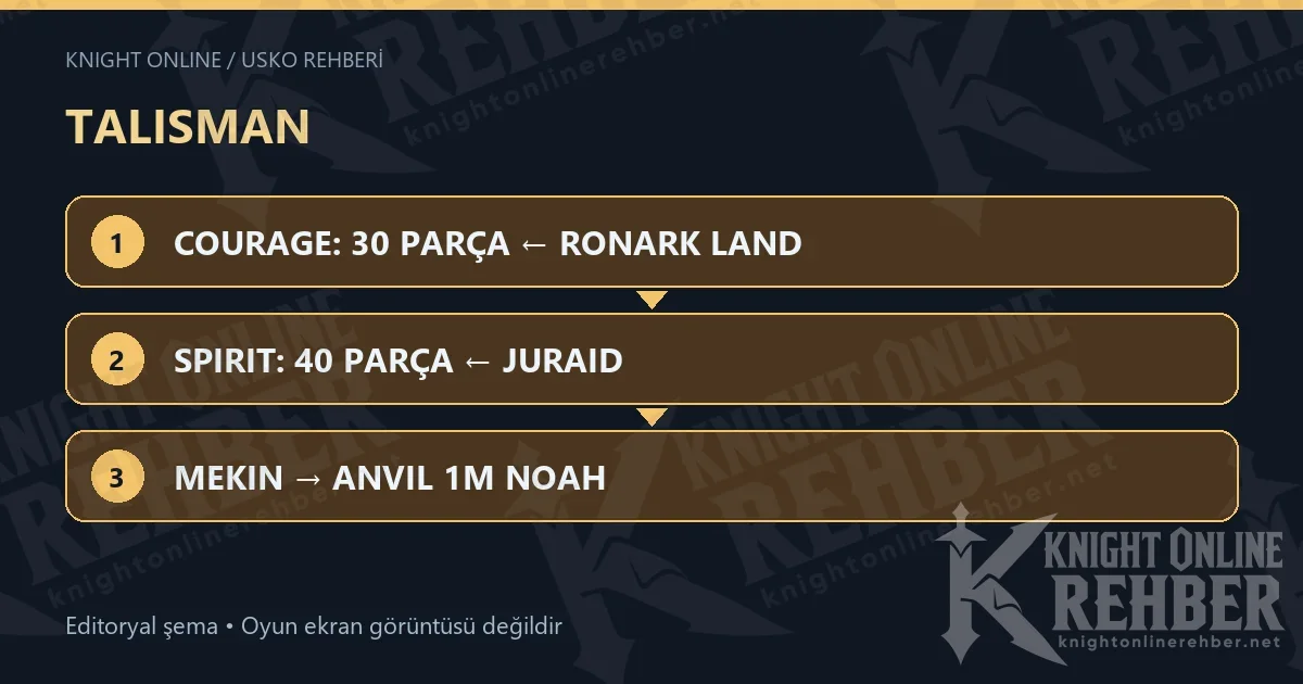 TALISMAN · COURAGE: 30 PARÇA ← RONARK LAND · SPIRIT: 40 PARÇA ← JURAID · MEKIN → ANVIL 1M NOAH
