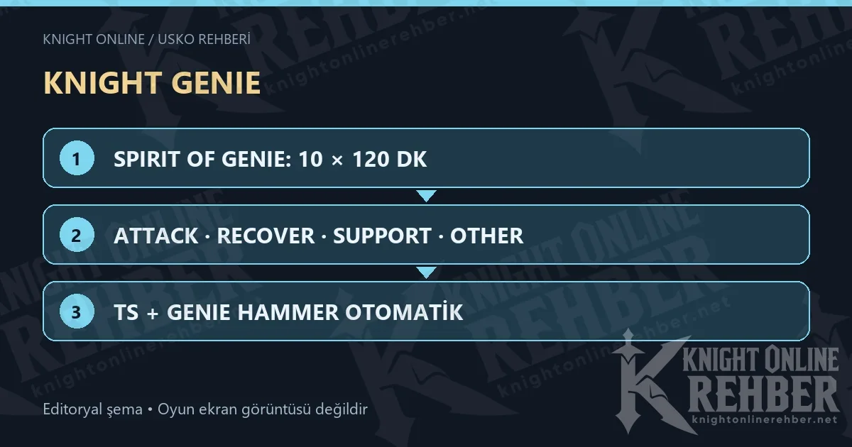 KNIGHT GENIE · SPIRIT OF GENIE: 10 × 120 DK · ATTACK · RECOVER · SUPPORT · OTHER · TS + GENIE HAMMER OTOMATİK