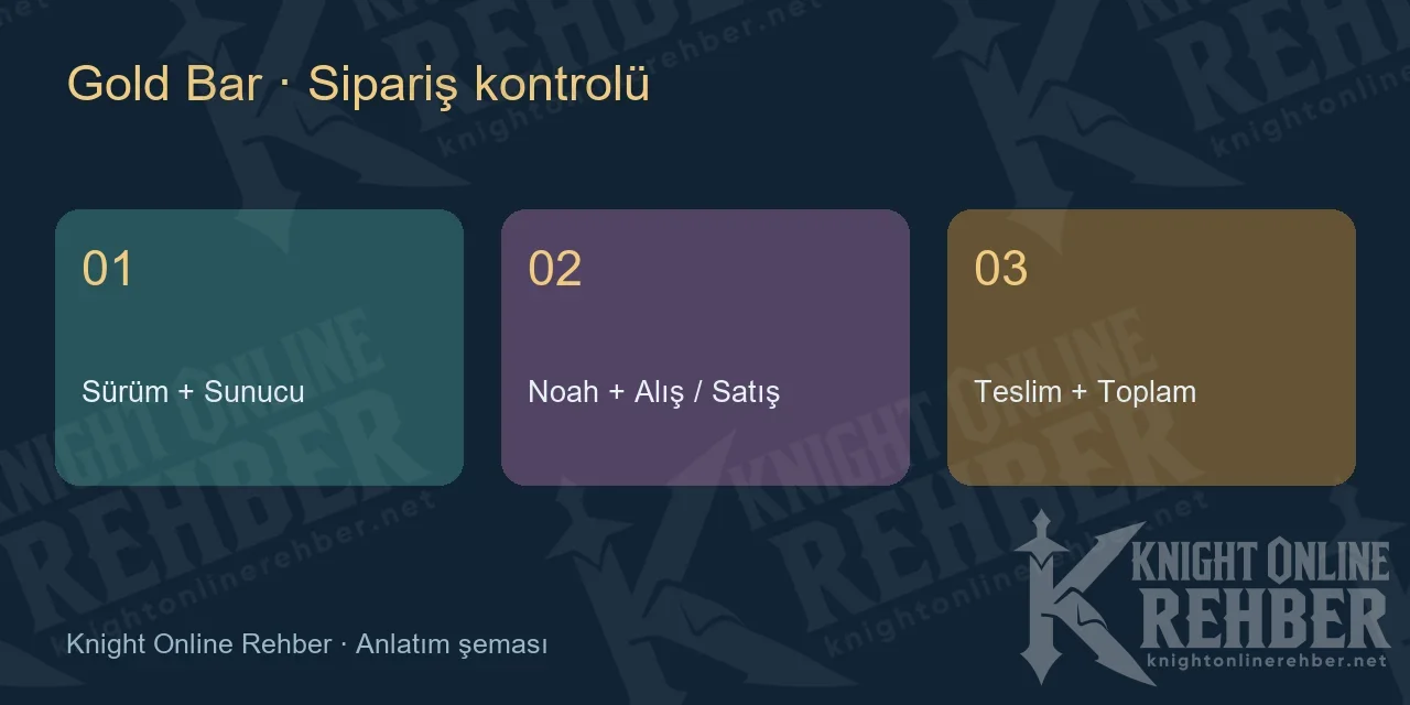 GB siparişinde sürüm, sunucu, miktar ve toplam tutar kontrolü