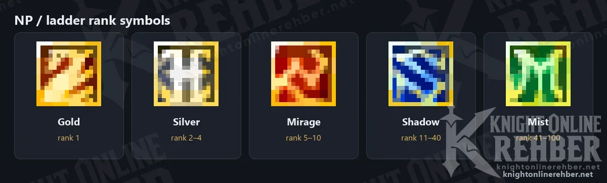 The five in-game rank symbols: Gold, Silver, Mirage, Shadow and Mist, with the rank range under each