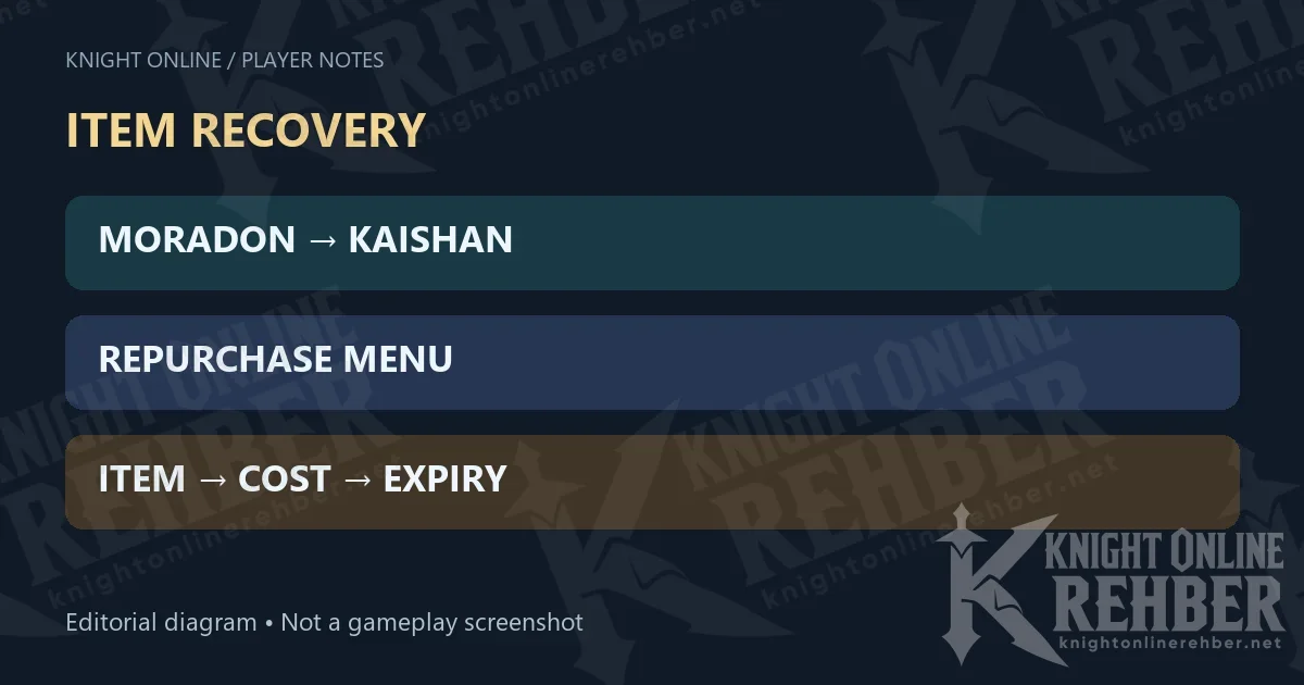 ITEM RECOVERY · MORADON → KAISHAN · REPURCHASE MENU · ITEM → COST → EXPIRY
