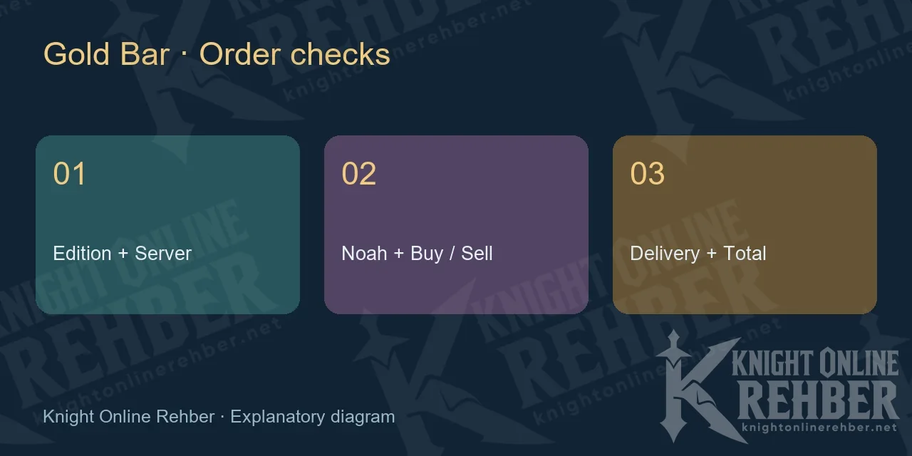 GB order checks: edition, server, quantity and total cost